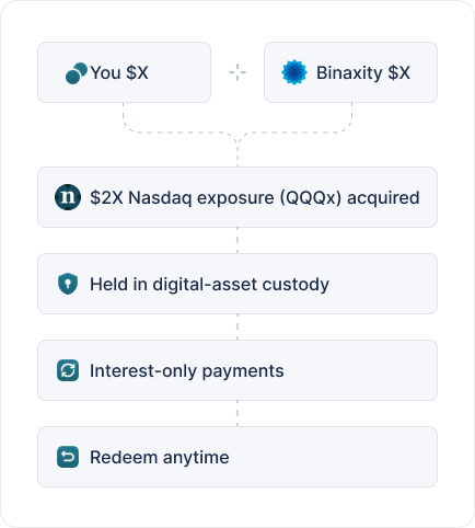 How co-investment works: you contribute $X and Binaxity matches $X, $2X Nasdaq exposure (QQQx) is acquired, held in digital-asset custody, with interest-only payments and the freedom to redeem anytime.
